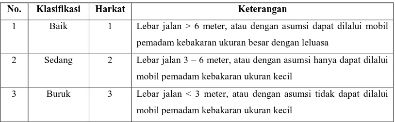 Tabel 1.11. Klasifikasi dan Harkat Variabel Lebar Jalan Masuk  