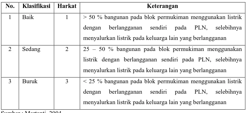 Tabel 1.15. Klasifikasi dan Harkat Variabel Listrik 