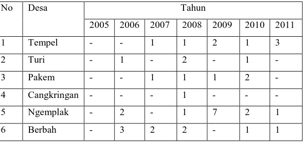 Tabel 1.1 Banyaknya Kejadian Kebakaran di Kab.Sleman Tahun 2005 – 2011 