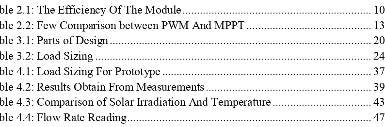 Table 2.1: The Efficiency Of The Module ................................................................