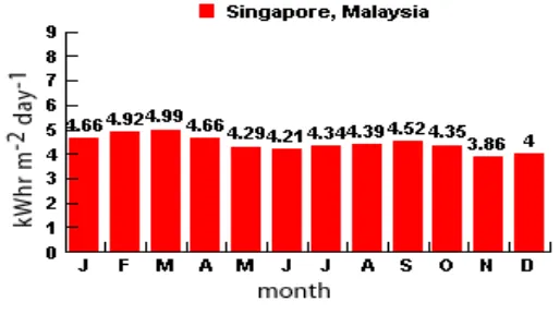 Figure 2.4: The Graf Show Average Radiation In Malaysia 