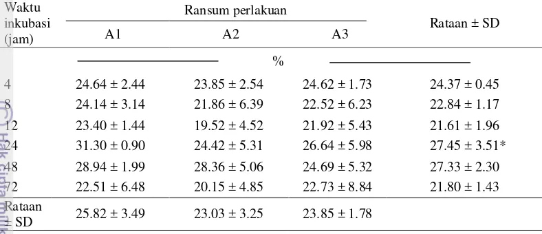Tabel 2  Pengaruh perlakuan perbedaan proporsi P. purpureum dan A. villosa  