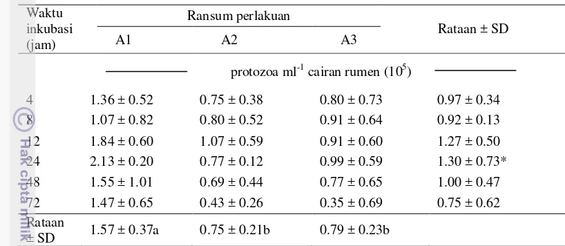 Tabel 4  Pengaruh perlakuan perbedaan proporsi P. purpureum dan A. villosa 