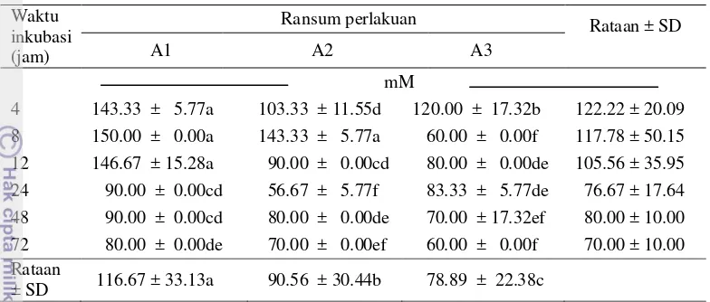 Tabel 7  Pengaruh perlakuan perbedaan proporsi P. purpureum dan A. villosa 