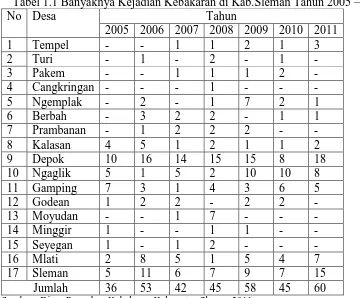 Tabel 1.1 Banyaknya Kejadian Kebakaran di Kab.Sleman Tahun 2005 – 2011 No Desa 
