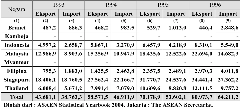 Tabel 1. Ekspor-Import Intra ASEAN (dalam Juta US $) 
