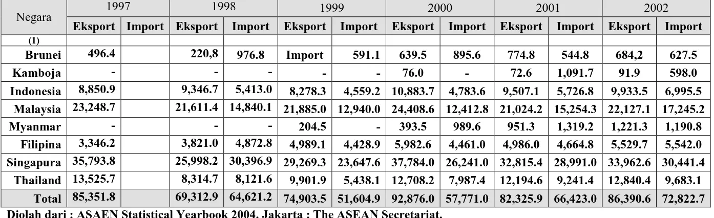 Tabel 2. Ekspor-Import Intra ASEAN (dalam Juta US $) 