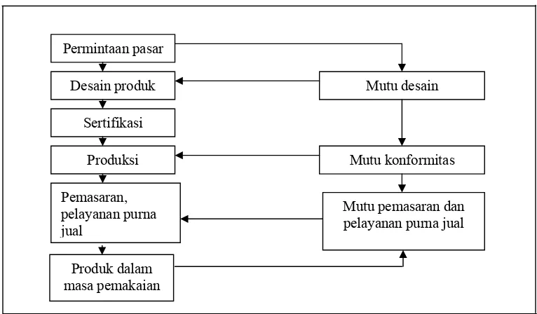 Gambar 2.  Hubungan Sistem Mutu (Nasution, 2004) 
