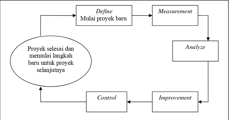 Gambar 3.  Lima Fase Six Sigma dalam Proyek Peningkatan Mutu (Muslim, 2005) 