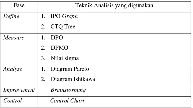 Tabel 4. Teknik Analisis yang Digunakan pada Fase Six Sigma 