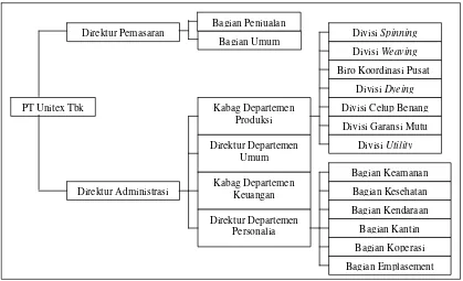 Gambar 6.  Struktur Organisasi PT Unitex Tbk. 