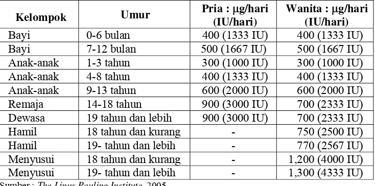 Tabel 2.3. Recommended Dietary Allowance (RDA) untuk vitamin A  μ