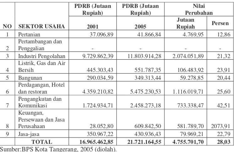Tabel 5.1.  Perubahan Pertumbuhan PDRB Kota Tangerang Tahun 2001 dan 2005  Menurut Lapangan Usaha Berdasarkan Harga Konstan 2000 