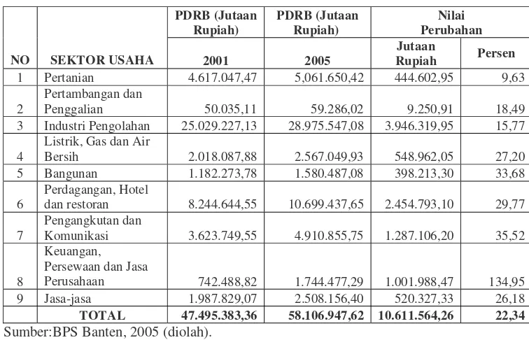 Tabel 5.2.  Perubahan Pertumbuhan PDRB Propinsi Banten Tahun 2001 dan 2005   Menurut Lapangan Usaha Berdasarkan Harga Konstan 2000 