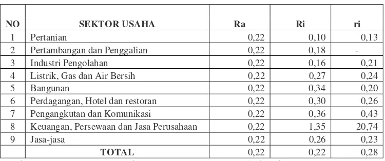 Tabel 5.3.  Rasio Indikator PDRB (Nilai Ra, Ri, dan ri) Pada Masa Otonomi Daerah 