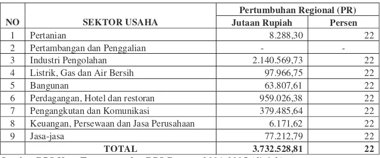 Tabel 5.4. Komponen Pertumbuhan Regional Kota Tangerang Pada Masa   Otonomi Daerah Tahun 2001-2005