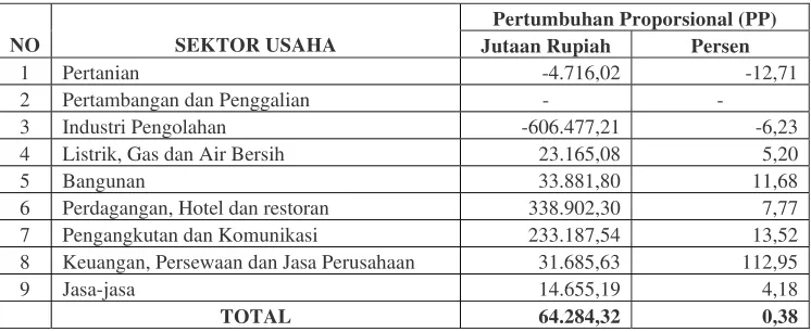 Tabel 5.5.  Komponen Pertumbuhan Proporsional Kota Tangerang Pada Masa Otonomi Daerah Tahun 2001-2005