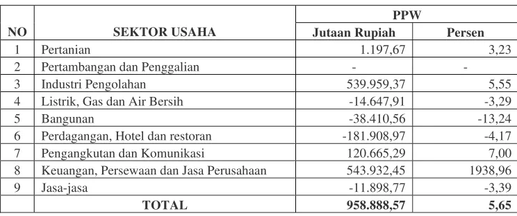 Tabel 5.6.  Komponen Pertumbuhan Pangsa Wilayah Kota Tangerang Pada Masa Otonomi Daerah Tahun 2001-2005
