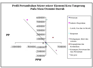 Gambar 5.1. Profil Pertumbuhan PDRB Kota Tangerang Tahun 2001-2005 
