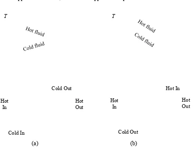 Figure 2.2: Different flow regimes and assiociated temperature profile in double 