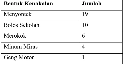 Tabel 1.2 Data Kenakalan Remaja di SMP Terbuka Firdaus 