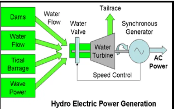 Figure 2.3: Sources for hydroelectric power [5] 