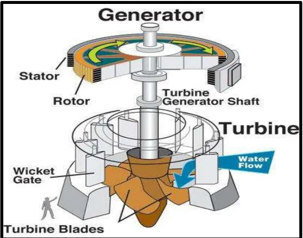 Figure 2.4: Hydraulic turbine and electrical generator, cutaway view [7] 