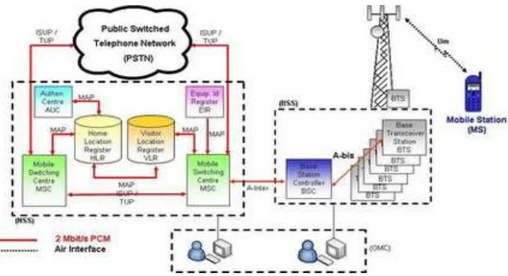Gambar 3.1 Arsitektur Jaringan GSM