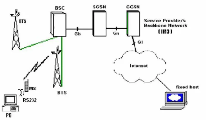 Gambar 4.1 Test Bed Set-Up