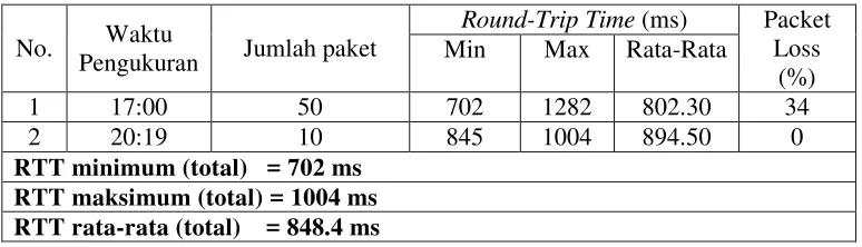 Tabel 4.2