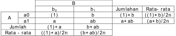 tabel 1.1 Jumlahan ulangan tiap kombinasi perlakuan.  