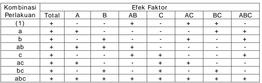 Tabel 1.2 Tanda Koefisien Efek untuk Percobaan Faktorial 22.  