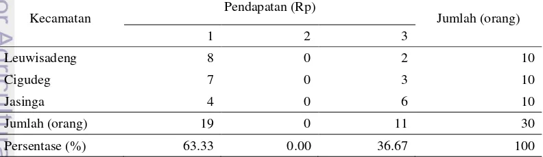 Tabel 3  Karakteristik petani responden berdasarkan status usaha hutan rakyat 