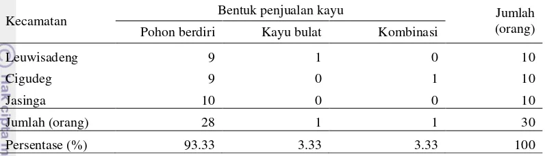 Tabel 7  Persentase bentuk penjualan kayu oleh responden petani hutan rakyat 