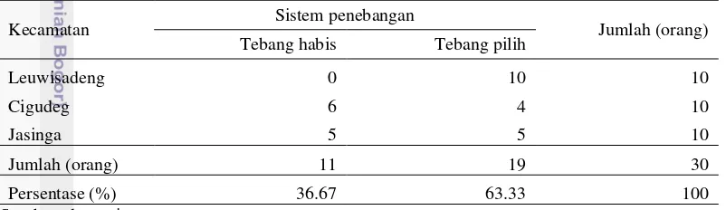 Tabel 9  Persentase sistem penebangan yang digunakan oleh petani responden 