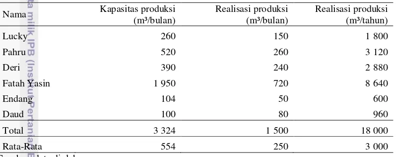 Tabel 10  Kapasitas dan realisasi produksi industri penggergajian responden 