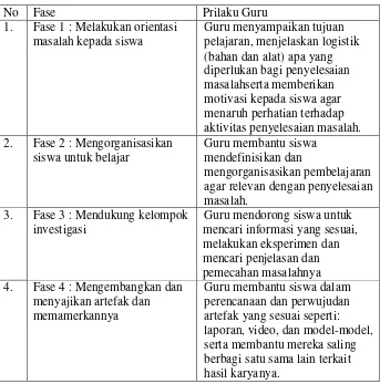 Tabel 1. Sintaks PBL dan Prilaku Guru yang Relevan