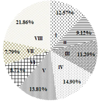 Tabel 1 Derajat infestasi (%) dan sebaran kutu pada tiap regio sebelum berkubang 