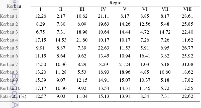 Tabel 2 Derajat infestasi (%) dan sebaran kutu pada tiap regio sesudah berkubang 