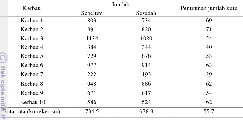 Tabel 3 Jumlah total dan penurunan jumlah kutu sebelum dan sesudah berkubang   kerbau 