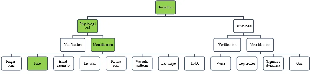 Figure 2.1: Biometry technology 