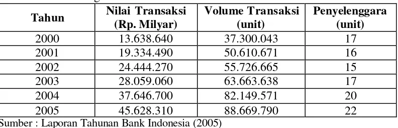 Tabel 1. Perkembangan Kartu Kredit di Indonesia  