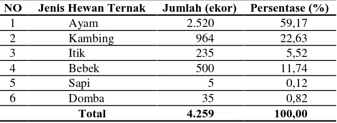 Tabel 9. Pola penggunaan tanah Desa Talang Mulya