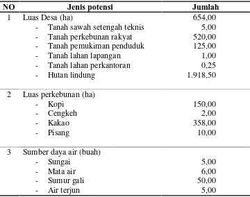 Tabel 12. Potensi sumber daya alam Desa Talang Mulya