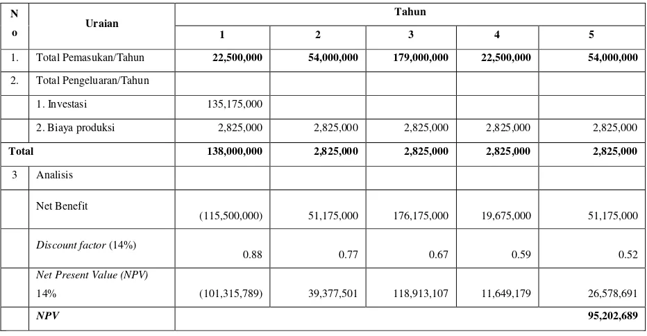 Tabel 5.Perhitungan Nilai NPV Usaha Budidaya Anggrek Vanda douglas (per 1000 m2)