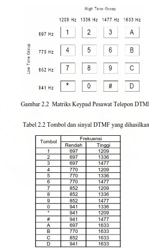 Gambar 2.2  Matriks Keypad Pesawat Telepon DTMF 