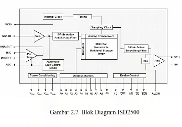 Gambar 2.7  Blok Diagram ISD2500 