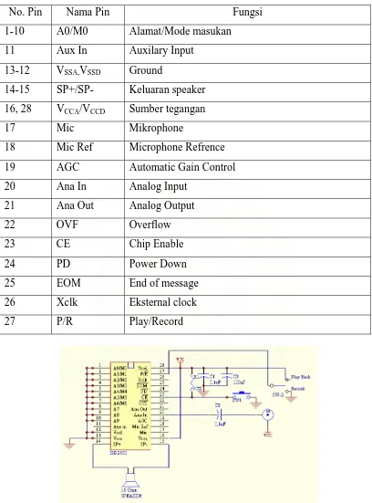 Tabel 2.5 Deskripsi Pin IC ISD2590 
