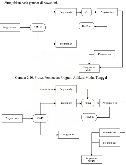 Gambar 2.10. Proses Pembuatan Program Aplikasi Modul Tunggal 
