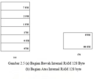 Gambar 2.5 (a) Bagian Bawah Internal RAM 128 Byte 